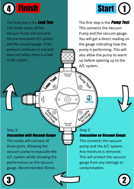 Diagram of A/C system maintenance steps with text and a vacuum gauge illustration.